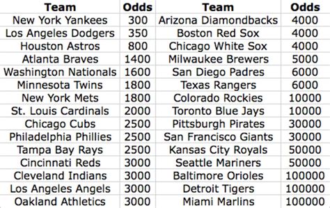 MLB: World Series Betting Odds.